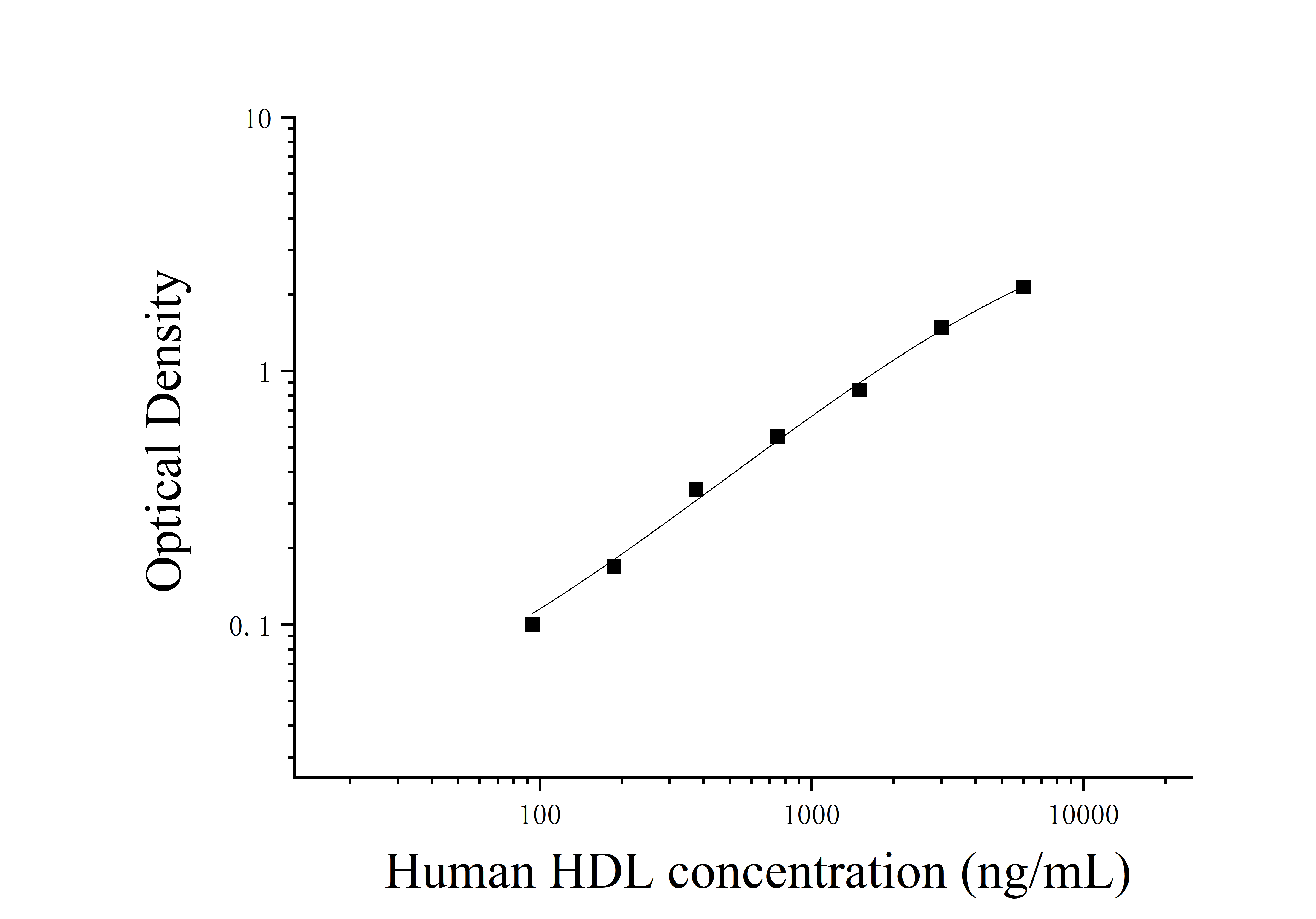 Human High Density LipoProtein (HDL) ELISA Kit Human High Density LipoProtein (HDL) ELISA Kit